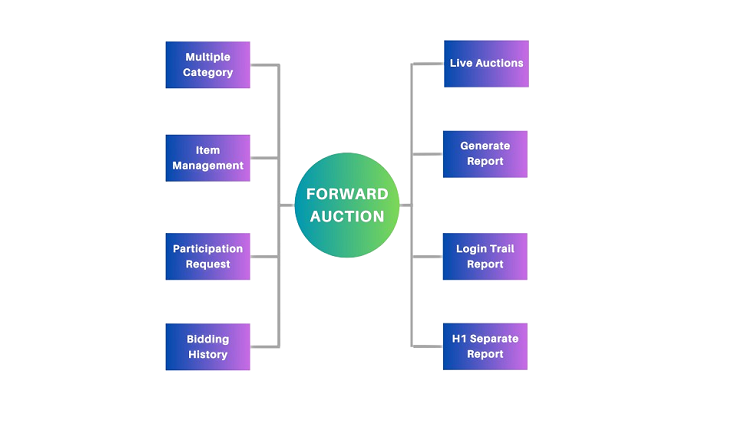 Forward Auction Software